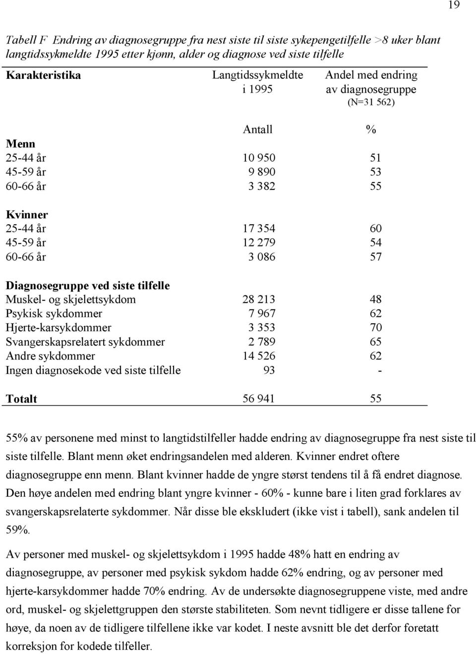 086 57 Diagnosegruppe ved siste tilfelle Muskel- og skjelettsykdom 28 213 48 Psykisk sykdommer 7 967 62 Hjerte-karsykdommer 3 353 70 Svangerskapsrelatert sykdommer 2 789 65 Andre sykdommer 14 526 62