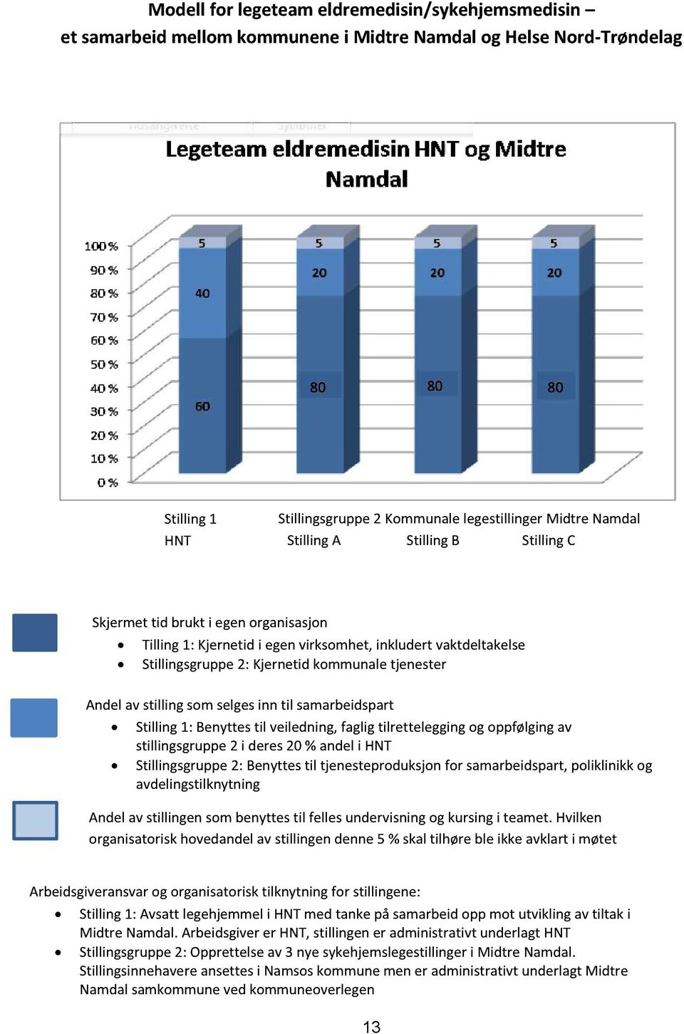 Andelavstillingsomselgesinn til samarbeidspart Stilling1: Benyttestil veiledning,fagligtilretteleggingog oppfølgingav stillingsgruppe2 i deres20%andeli HNT Stillingsgruppe2: Benyttestil