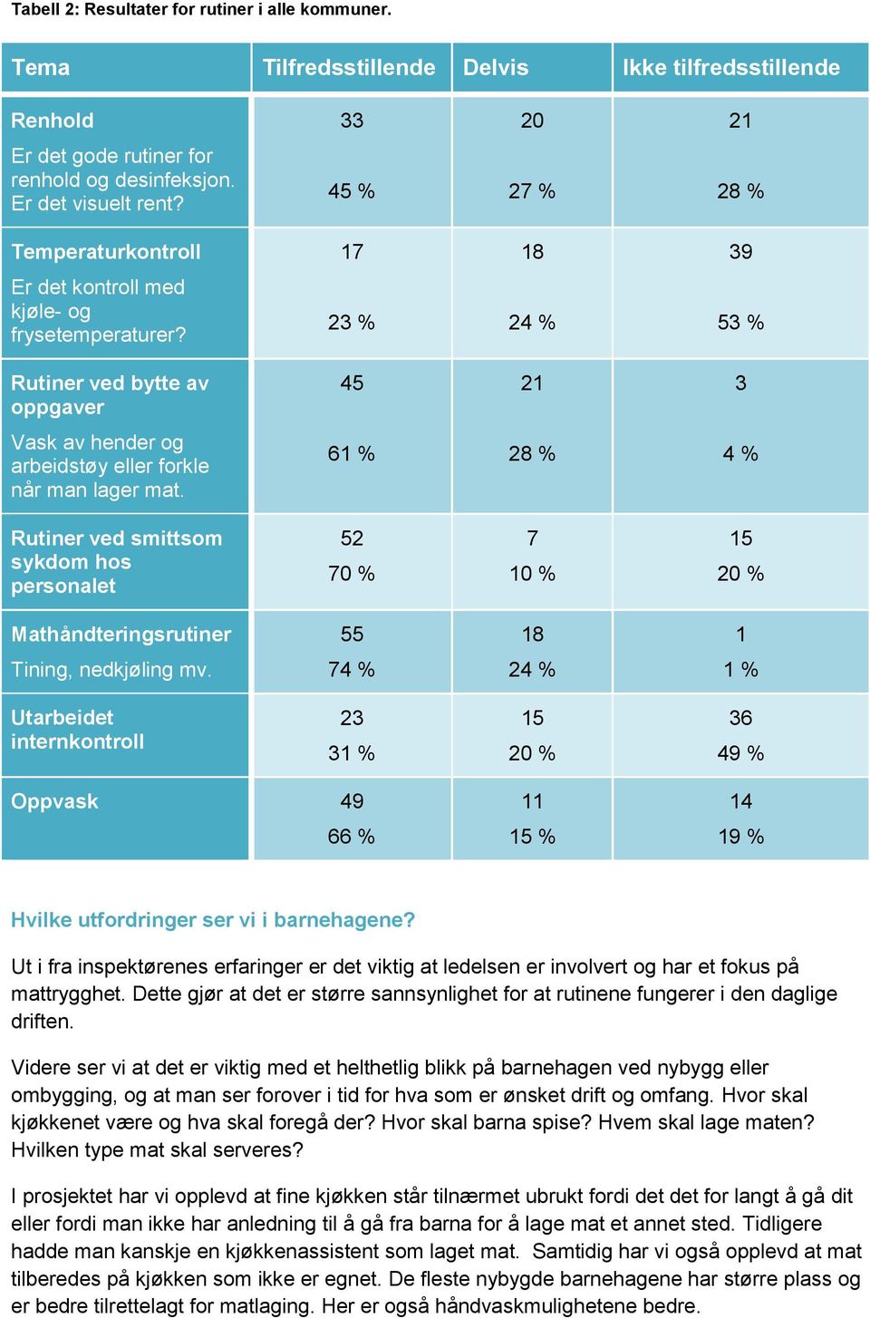 61 % 4 % Rutiner ved smittsom sykdom hos personalet 52 70 % 7 10 % Mathåndteringsrutiner 55 18 1 Tining, nedkjøling mv.