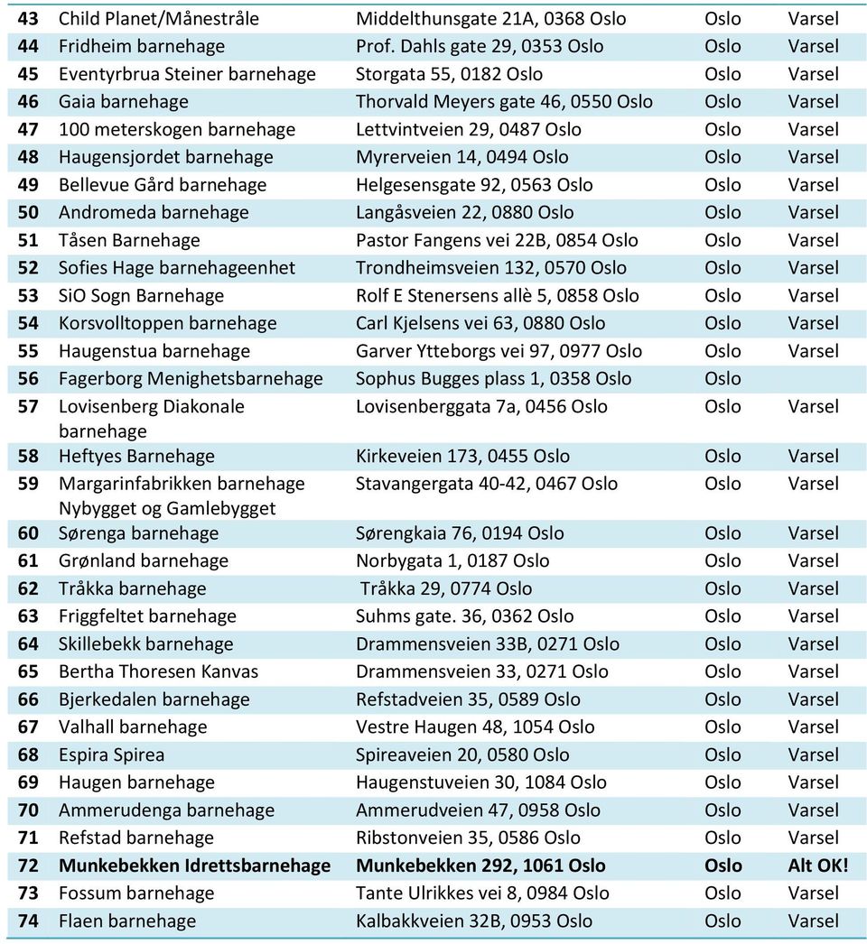 Lettvintveien 29, 0487 Oslo Oslo Varsel 48 Haugensjordet barnehage Myrerveien 14, 0494 Oslo Oslo Varsel 49 Bellevue Gård barnehage Helgesensgate 92, 0563 Oslo Oslo Varsel 50 Andromeda barnehage