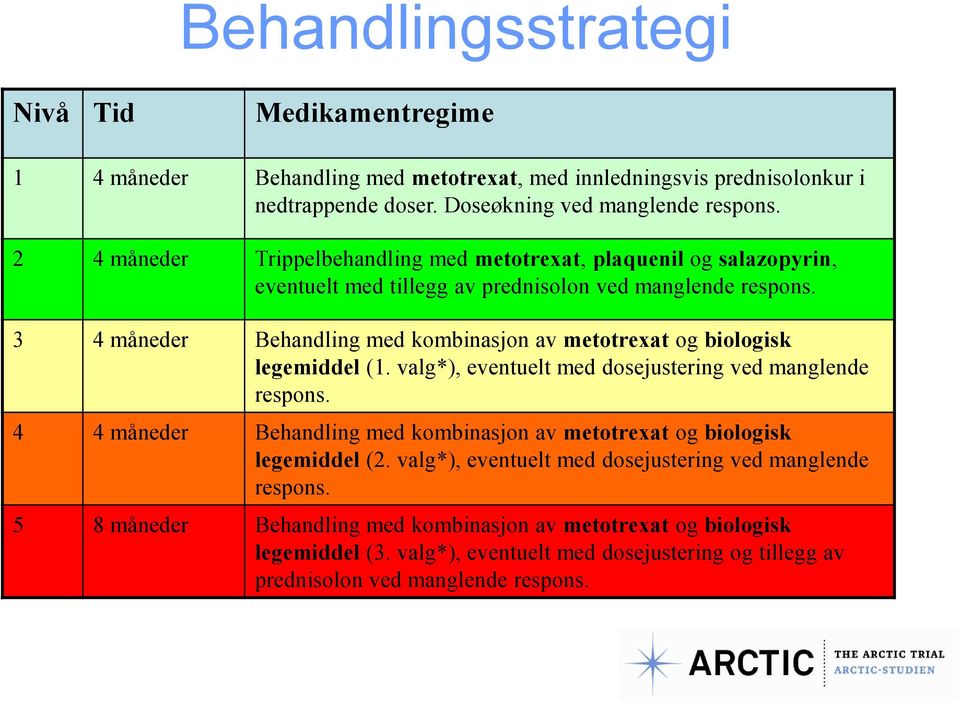 3 4 måneder Behandling med kombinasjon av metotrexat og biologisk legemiddel (1. valg*), eventuelt med dosejustering ved manglende respons.