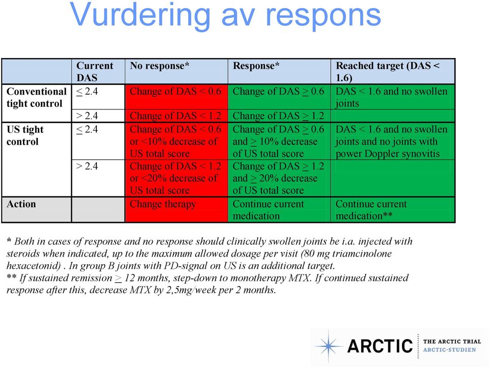 6 and no swollen or <10% decrease of and > 10% decrease joints and no joints with US total score of US total score power Doppler synovitis > 2.4 Change of DAS < 1.