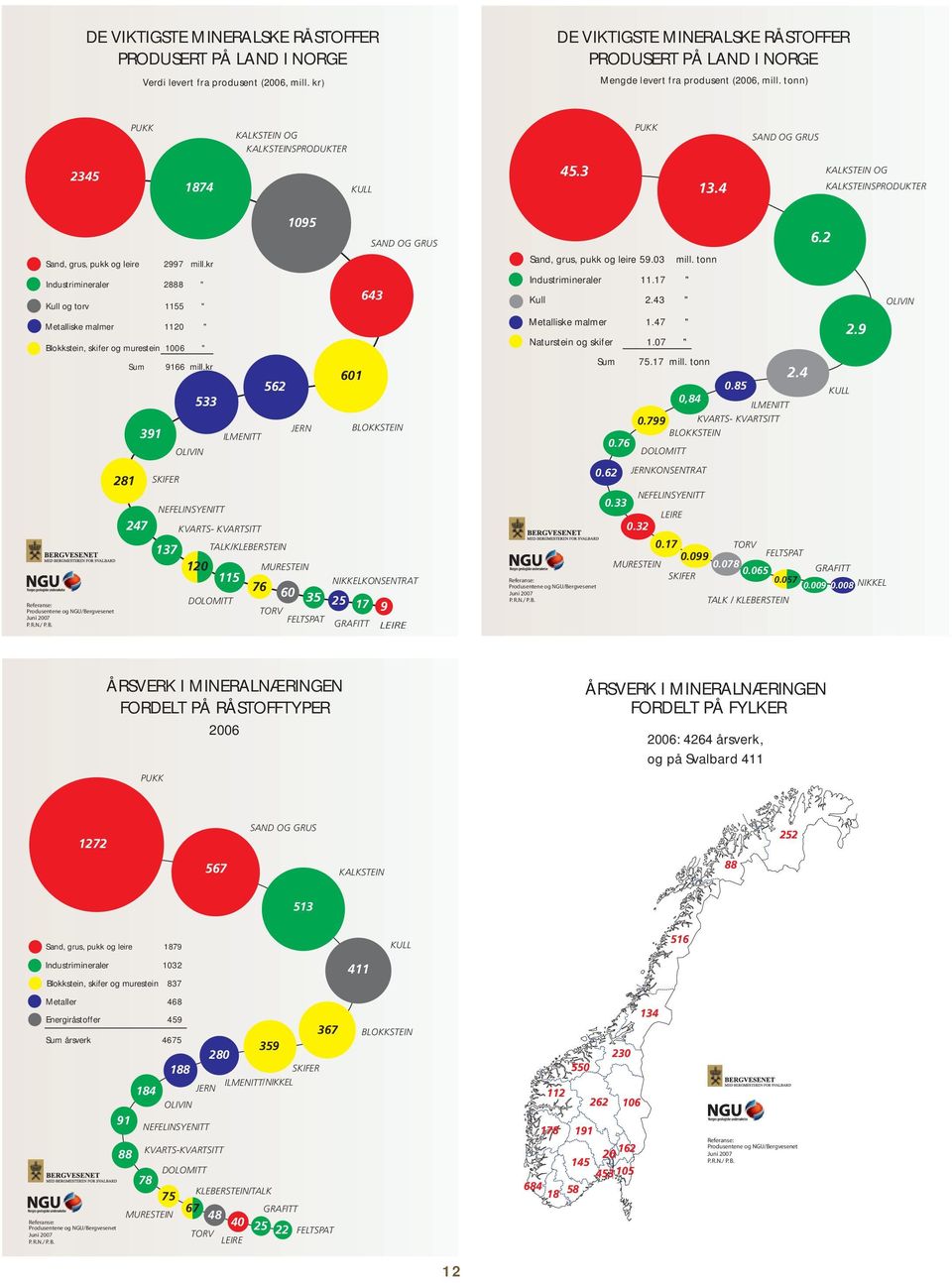 4 KALKSTEIN OG KALKSTEINSPRODUKTER Sand, grus, pukk og leire 2997 mill.