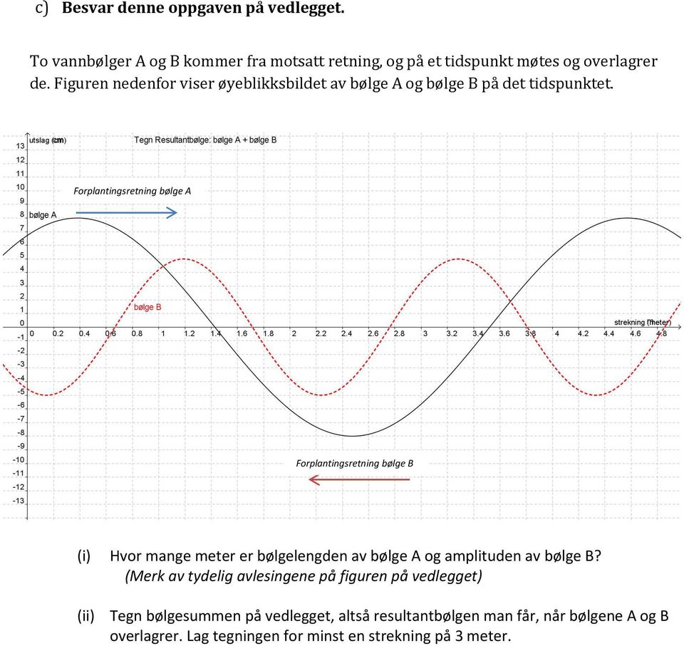 Forplantingsretning bølge A Forplantingsretning bølge B (i) Hor mange meter er bølgelengden a bølge A og amplituden a bølge B?