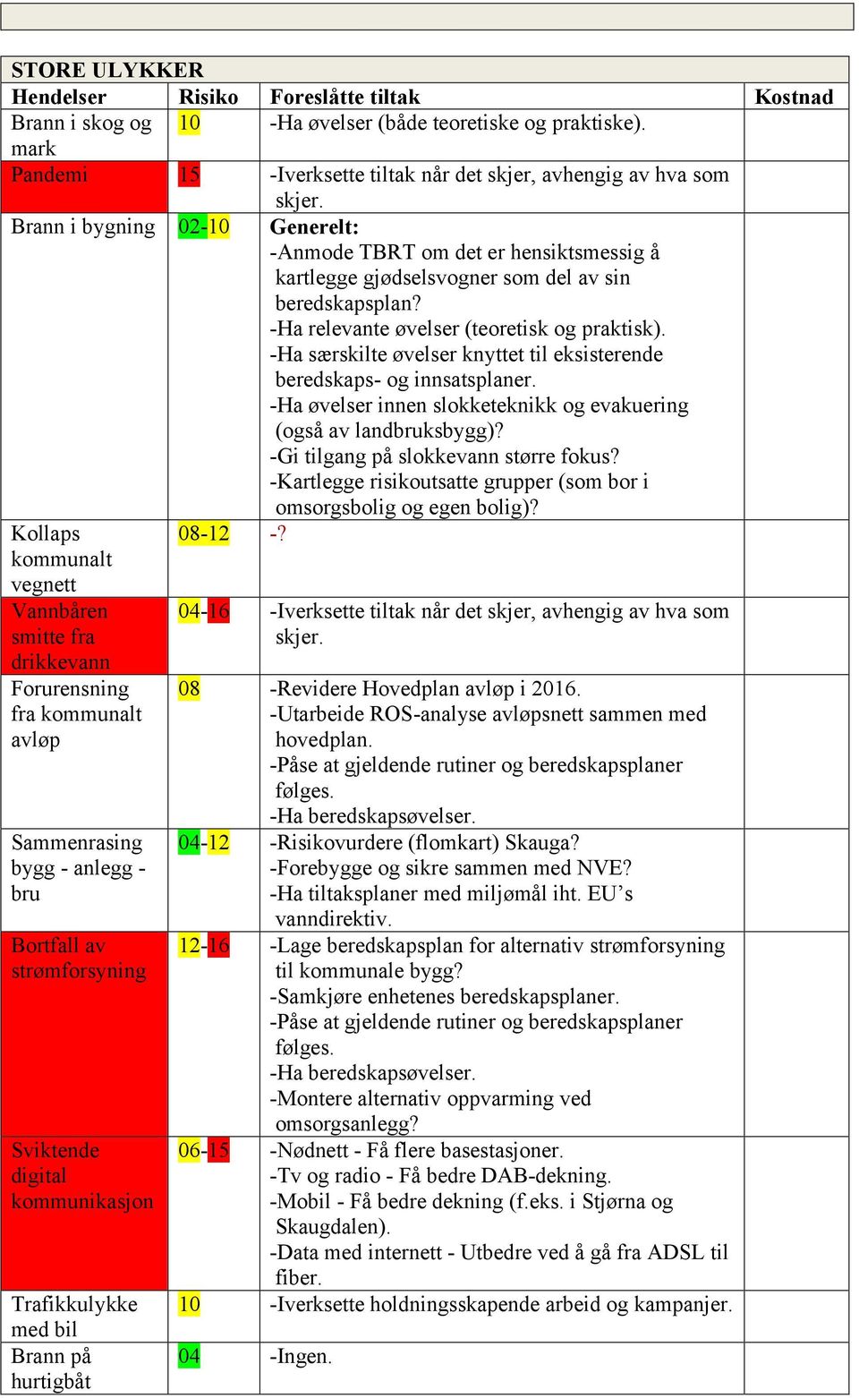 -Ha særskilte øvelser knyttet til eksisterende beredskaps- og innsatsplaner. -Ha øvelser innen slokketeknikk og evakuering (også av landbruksbygg)? -Gi tilgang på slokkevann større fokus?