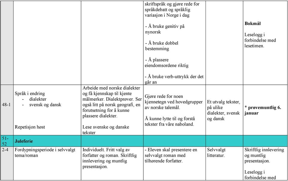 Ser også litt på norsk geografi, en forutsetning for å kunne plassere dialekter. Lese svenske og danske tekster Individuelt. Fritt valg av forfatter og roman.