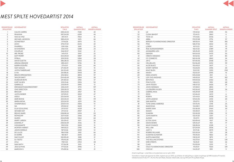 PROBZ 345:11:31 5941 22 11 KATY PERRY 334:39:04 5887 23 12 PITBULL 303:59:10 5284 28 13 DAVID GUETTA 286:28:33 6233 33 14 ARIANA GRANDE 280:44:11 5726 18 15 BJØRN EIDSVÅG 271:43:11 4516 66 16 IGGY