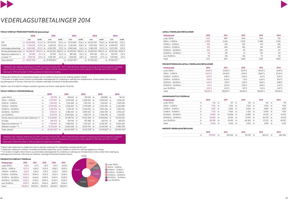 9,9 % kr 4 940 648 11,6 % kr 5 984 533 13,2 % kr 5 673 495 12,9 % Norske plateselskap totalt kr 46 038 167 100,0 % kr 46 231 563 100,0 % kr 42 493 901 100,0 % kr 45 292 142 100,0 % kr 43 913 196