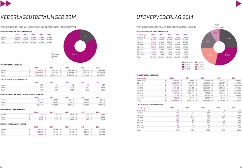 PROSENTFORDELING UTBETALT VEDERLAG aldersgruppe under 20 år 1,09 % 1,19 % 1,97 % 1,29 % 1,36 % 20-29 år 19,08 % 17,93 % 18,07 % 23,97 % 24,60 % 30-39 år 32,83 % 34,38 % 33,10 % 29,11 % 27,66 % 40-49