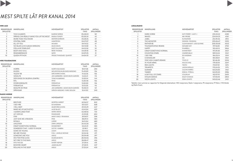32 8 BODY AND SOUL RENÉ THOMAS 04:09:18 18 9 REMEMBERANCE SØYR 04:07:25 31 10 QUEEN PYTHON FRODE THINGNÆS QUINTET 04:04:10 27 NRK FOLKEMUSIKK INNSPILLING HOVEDARTIST 1 HORPA NORTH SEA MUSIC 18:57:38