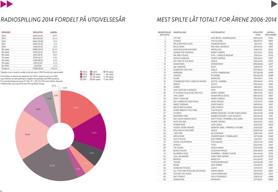 0,1 % Totalsum 71358:30:12 100,0 % Tabellen viser innspilt musikk brukt på radio i 2014 fordelt på utgivelsesår Oversikten er basert på rapporter for 2014, registert per juni 2015, og omfatter all