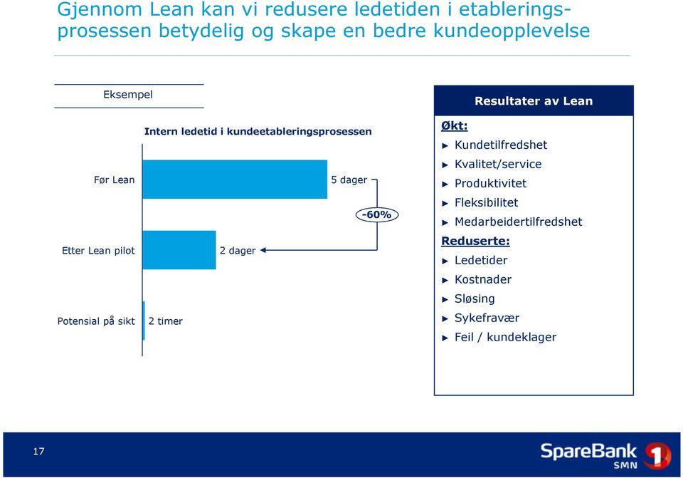 i kundeetableringsprosessen 5 dager -60% 2 dager 2 timer Økt: Kundetilfredshet Kvalitet/service