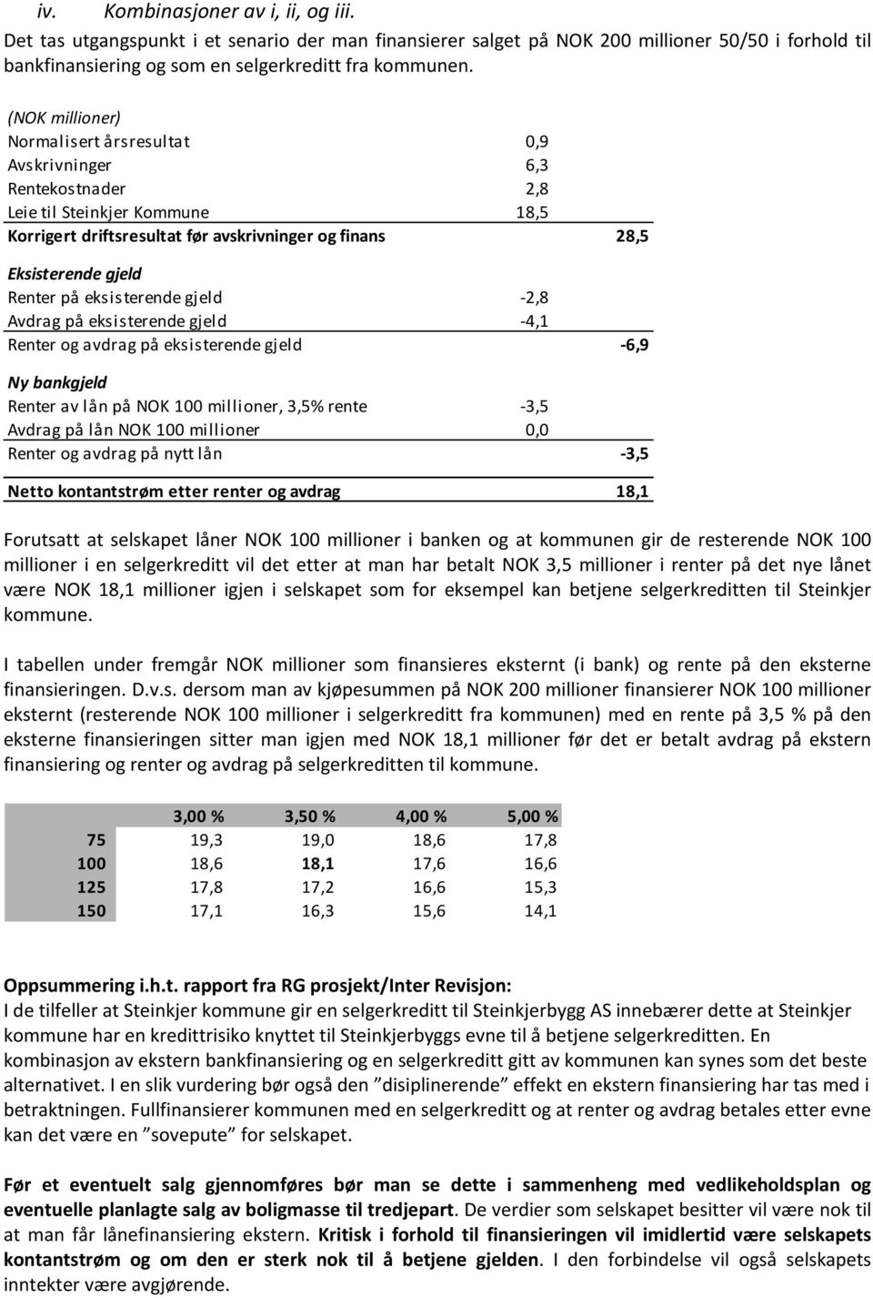 eksisterende gjeld -2,8 Avdrag på eksisterende gjeld -4,1 Renter og avdrag på eksisterende gjeld -6,9 Ny bankgjeld Renter av lån på NOK 100 millioner, 3,5% rente -3,5 Avdrag på lån NOK 100 millioner