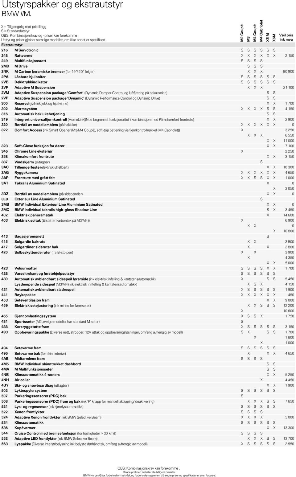 bakakselen) S S 2VP Adaptive Suspension package 'Dynamic' (Dynamic Performance Control og Dynamic Drive) S S 300 Reservehjul (ink jekk og hjultvinne) X X 1 700 302 Alarmsystem X X X X S S 4 150 316