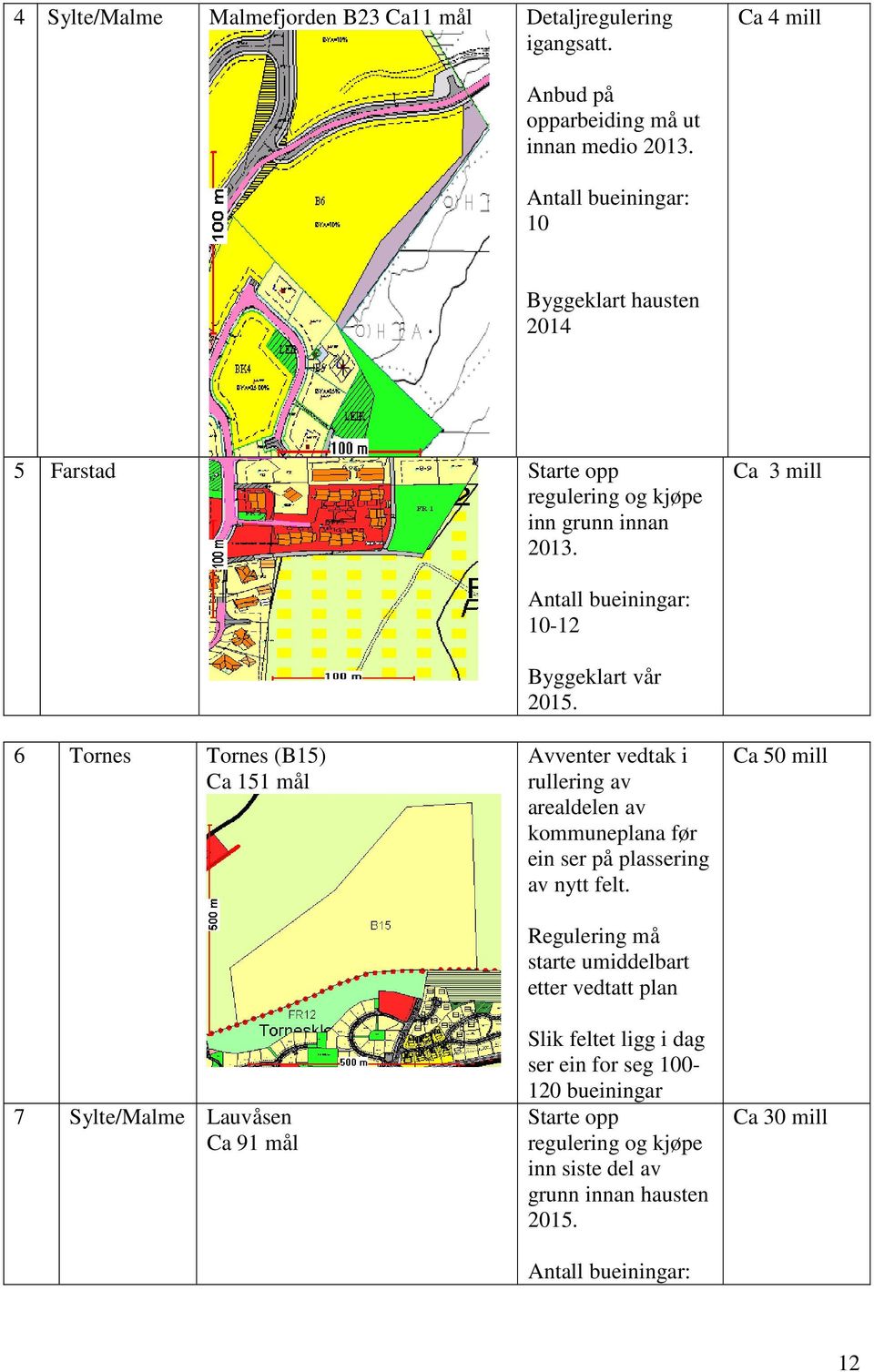 Ca 3 mill 6 Tornes Tornes (B15) Ca 151 mål 7 Sylte/Malme Lauvåsen Ca 91 mål Antall bueiningar: 10-12 Byggeklart vår 2015.