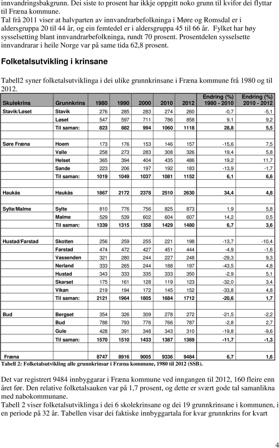 Fylket har høy sysselsetting blant innvandrarbefolkninga, rundt 70 prosent. Prosentdelen sysselsette innvandrarar i heile Norge var på same tida 62,8 prosent.