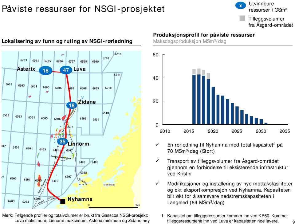 tilleggsvolumer fra Åsgard-området gjennom en forbindelse til eksisterende infrastruktur ved Kristin Nyhamna Modifikasjoner og installering av nye mottaksfasiliteter og økt eksportkompresjon ved