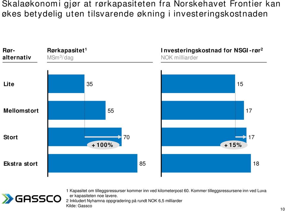 Mellomstort 55 17 Stort +100% 70 +15% 17 Ekstra stort 85 18 1 Kapasitet om tilleggsressurser kommer inn ved kilometerpost 60.