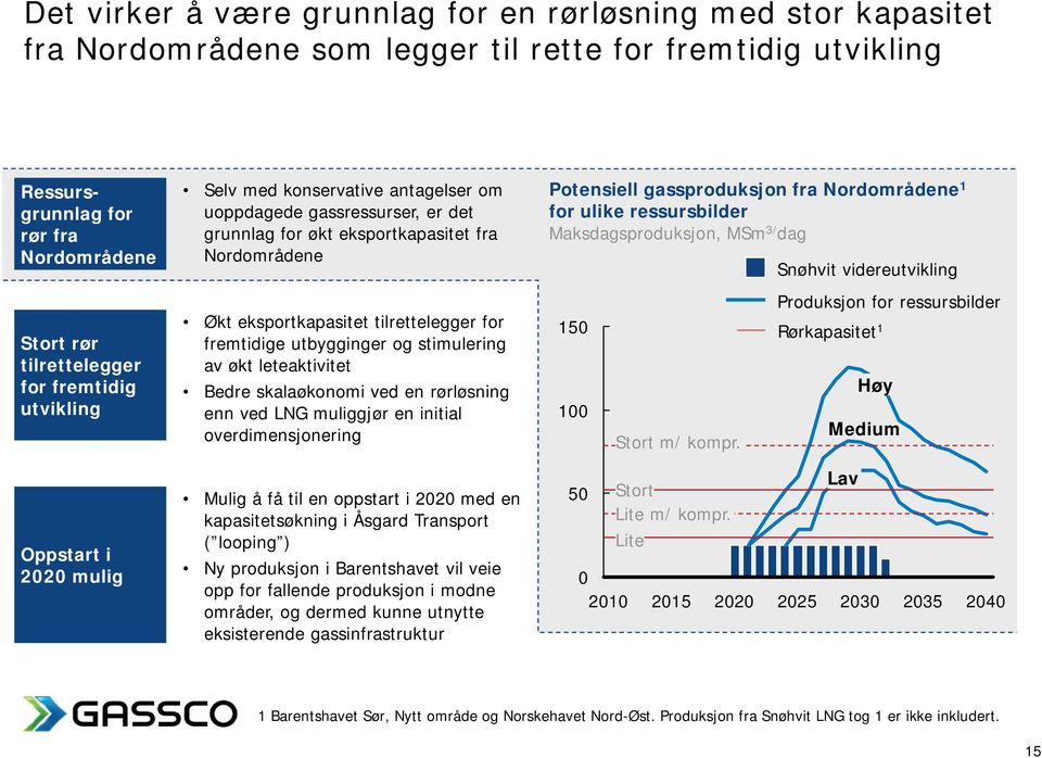 videreutvikling Stort rør tilrettelegger for fremtidig utvikling Økt eksportkapasitet tilrettelegger for fremtidige utbygginger og stimulering av økt leteaktivitet Bedre skalaøkonomi ved en