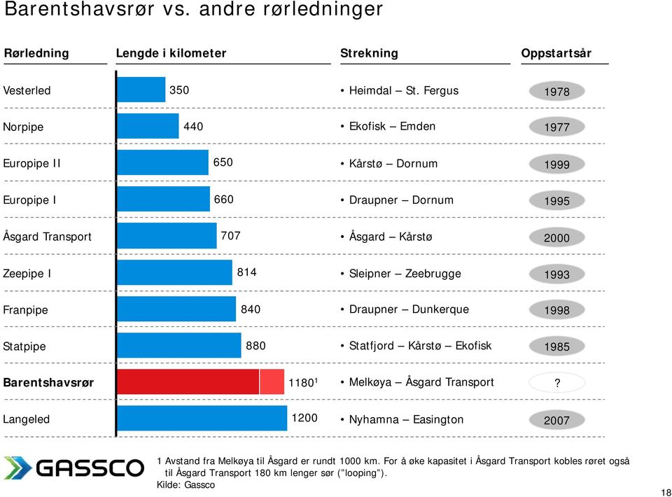 I 814 Sleipner Zeebrugge 1993 Franpipe 840 Draupner Dunkerque 1998 Statpipe 880 Statfjord Kårstø Ekofisk 1985 Barentshavsrør 1180 1 Melkøya Åsgard Transport?