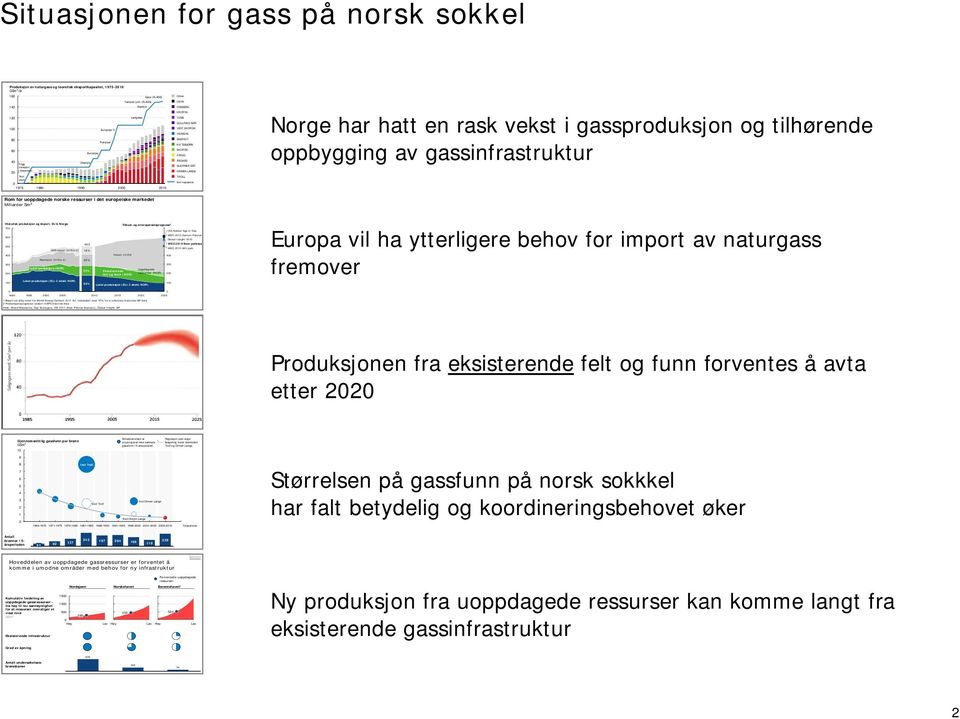 ÅSGARD SLEIPNER ØST ORMEN LANGE TROLL Exit-kapasitet Norge har hatt en rask vekst i gassproduksjon og tilhørende oppbygging av gassinfrastruktur Rom for uoppdagede norske ressurser i det europeiske