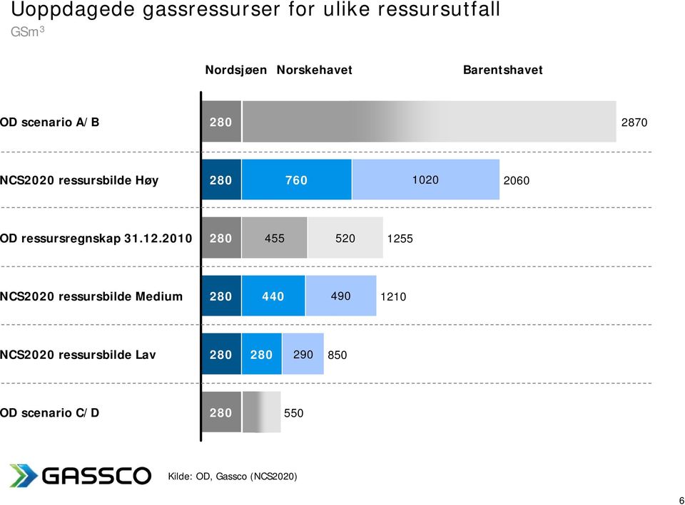 ressursregnskap 31.12.