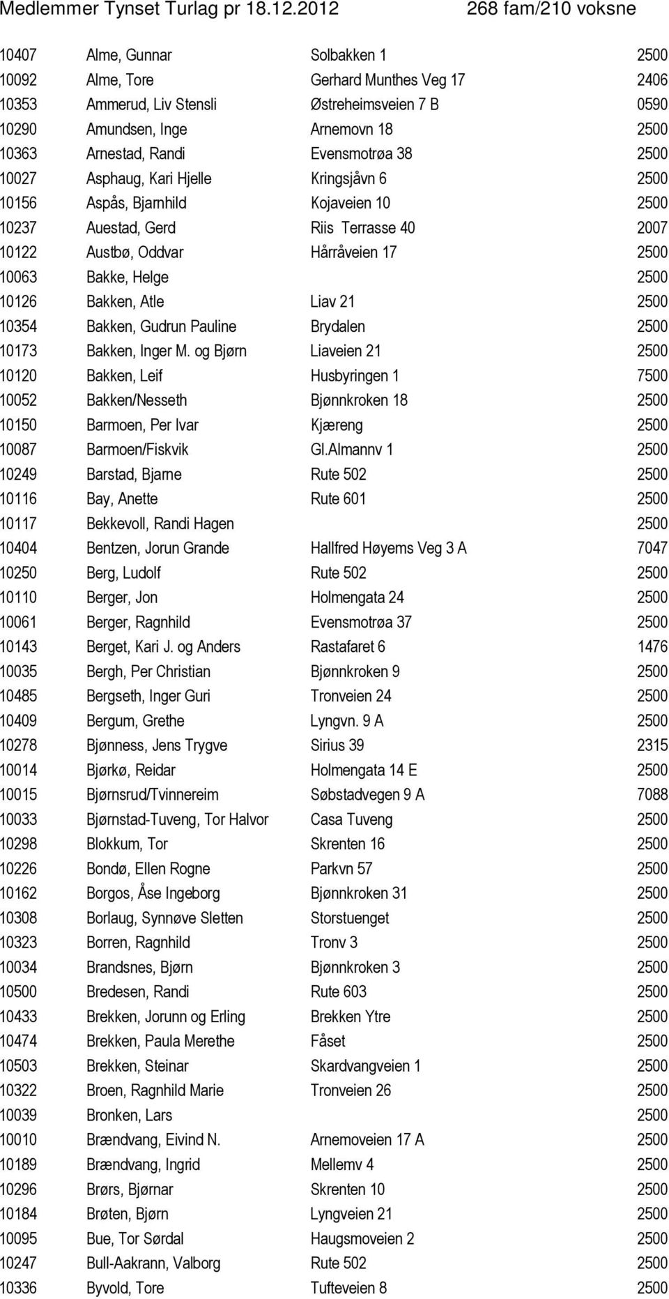 10363 Arnestad, Randi Evensmotrøa 38 2500 10027 Asphaug, Kari Hjelle Kringsjåvn 6 2500 10156 Aspås, Bjarnhild Kojaveien 10 2500 10237 Auestad, Gerd Riis Terrasse 40 2007 10122 Austbø, Oddvar