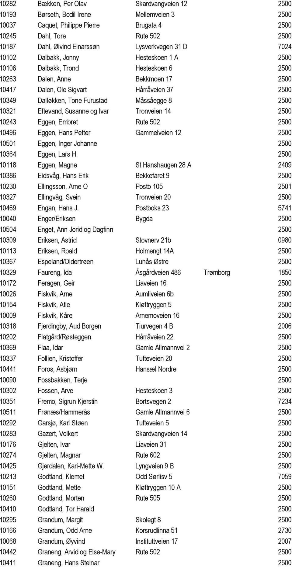 Tone Furustad Måssåegge 8 2500 10321 Eftevand, Susanne og Ivar Tronveien 14 2500 10243 Eggen, Embret Rute 502 2500 10496 Eggen, Hans Petter Gammelveien 12 2500 10501 Eggen, Inger Johanne 2500 10364