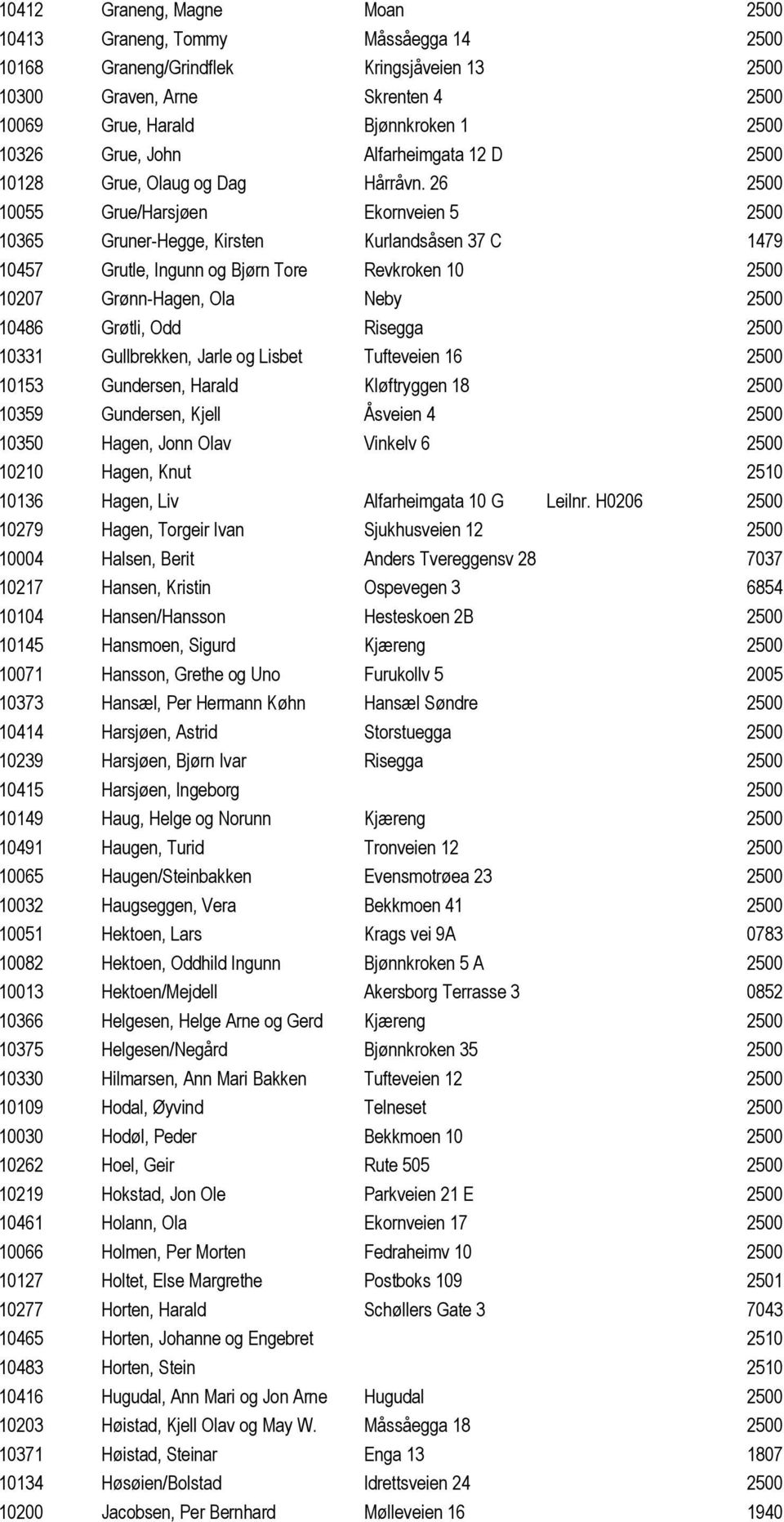 26 2500 10055 Grue/Harsjøen Ekornveien 5 2500 10365 Gruner-Hegge, Kirsten Kurlandsåsen 37 C 1479 10457 Grutle, Ingunn og Bjørn Tore Revkroken 10 2500 10207 Grønn-Hagen, Ola Neby 2500 10486 Grøtli,