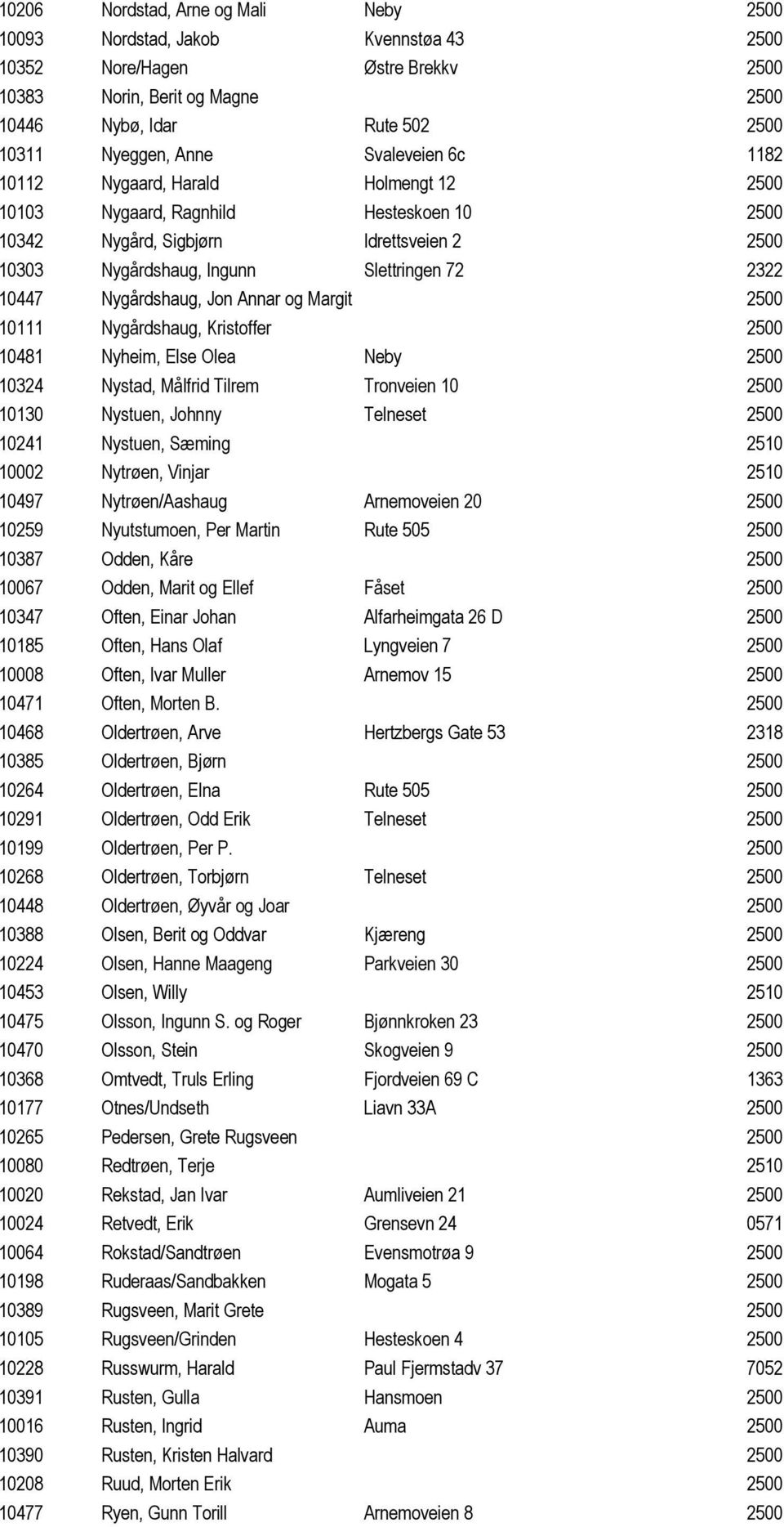 Nygårdshaug, Jon Annar og Margit 2500 10111 Nygårdshaug, Kristoffer 2500 10481 Nyheim, Else Olea Neby 2500 10324 Nystad, Målfrid Tilrem Tronveien 10 2500 10130 Nystuen, Johnny Telneset 2500 10241