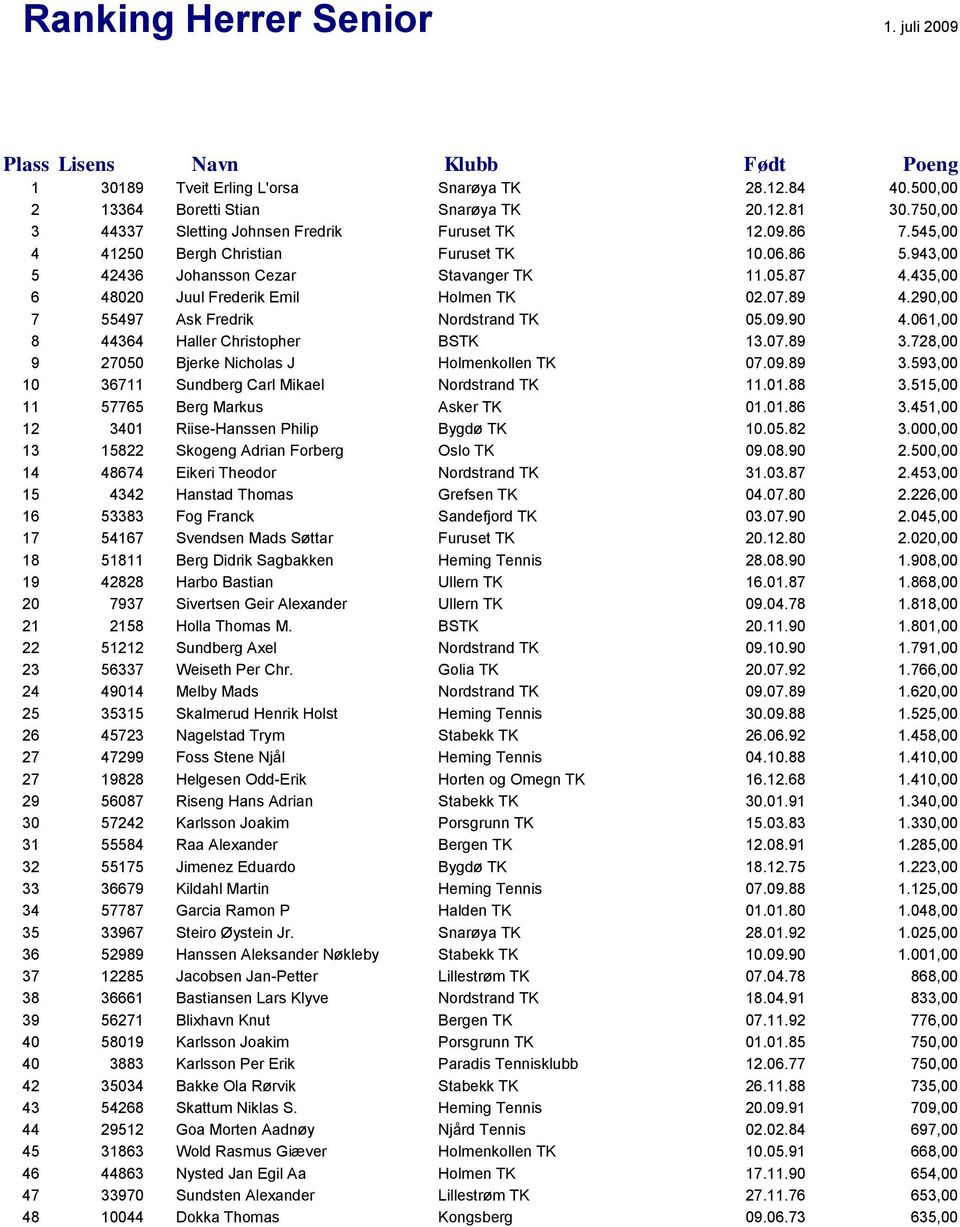 435,00 6 48020 Juul Frederik Emil Holmen TK 02.07.89 4.290,00 7 55497 Ask Fredrik Nordstrand TK 05.09.90 4.061,00 8 44364 Haller Christopher BSTK 13.07.89 3.