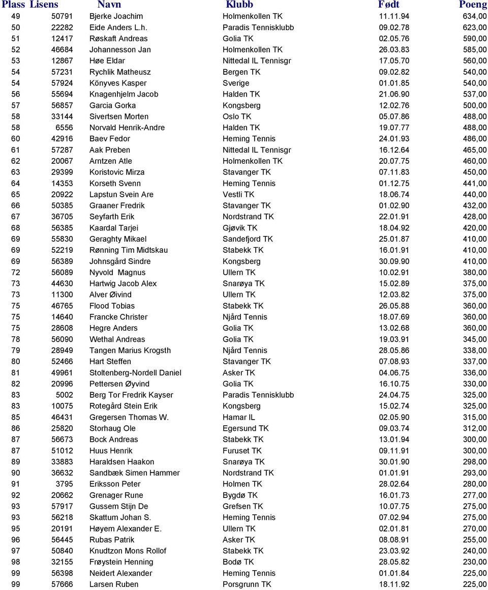 82 540,00 54 57924 Könyves Kasper Sverige 01.01.85 540,00 56 55694 Knagenhjelm Jacob Halden TK 21.06.90 537,00 57 56857 Garcia Gorka Kongsberg 12.02.76 500,00 58 33144 Sivertsen Morten Oslo TK 05.07.