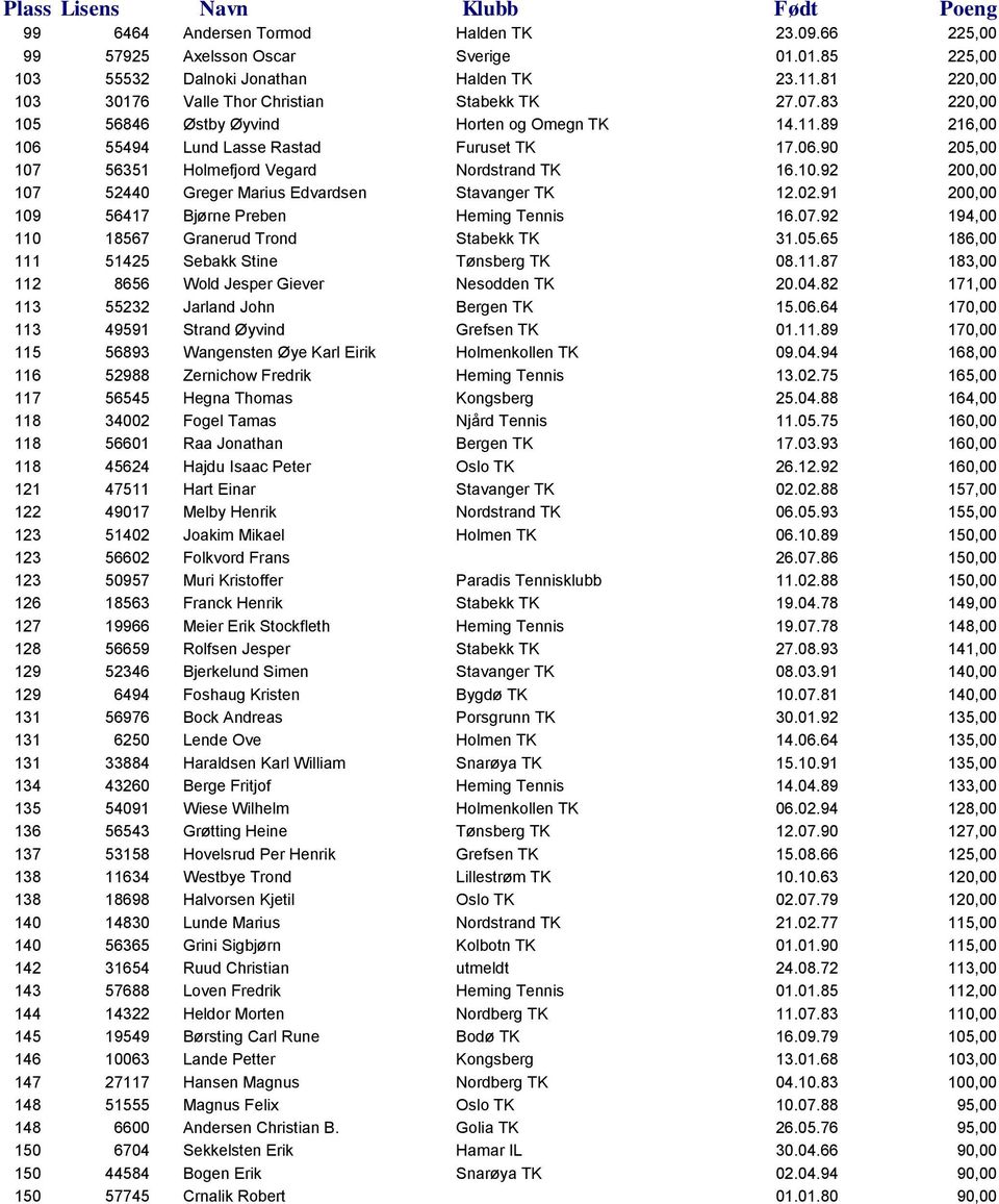 02.91 200,00 109 56417 Bjørne Preben Heming Tennis 16.07.92 194,00 110 18567 Granerud Trond Stabekk TK 31.05.65 186,00 111 51425 Sebakk Stine Tønsberg TK 08.11.87 183,00 112 8656 Wold Jesper Giever Nesodden TK 20.