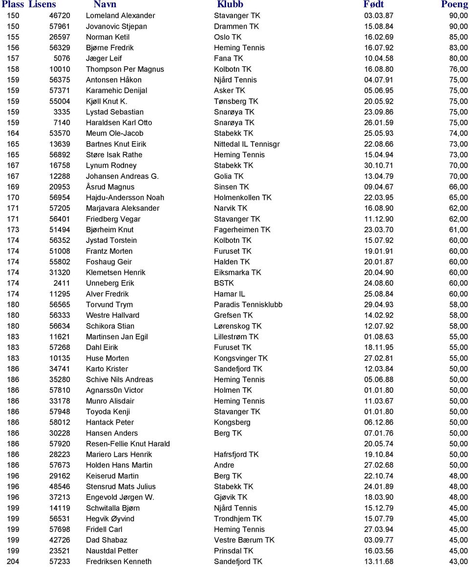 06.95 75,00 159 55004 Kjøll Knut K. Tønsberg TK 20.05.92 75,00 159 3335 Lystad Sebastian Snarøya TK 23.09.86 75,00 159 7140 Haraldsen Karl Otto Snarøya TK 26.01.