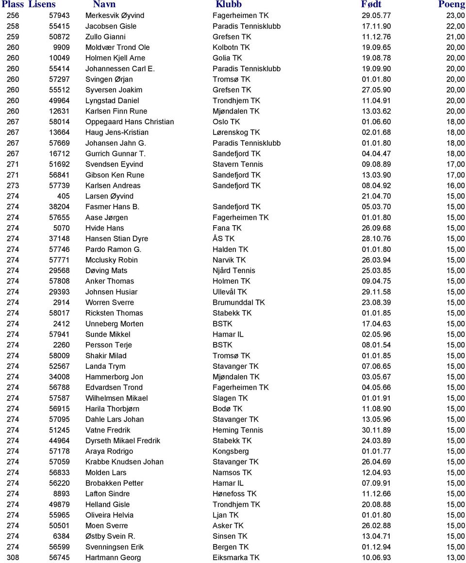 01.80 20,00 260 55512 Syversen Joakim Grefsen TK 27.05.90 20,00 260 49964 Lyngstad Daniel Trondhjem TK 11.04.91 20,00 260 12631 Karlsen Finn Rune Mjøndalen TK 13.03.