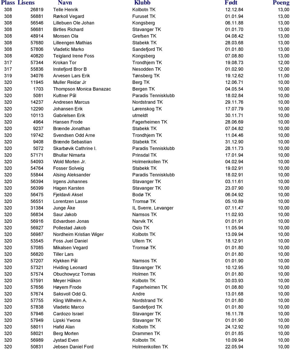 08.73 12,00 317 55836 Instefjord Bror B Nesodden TK 01.02.90 12,00 319 34076 Arvesen Lars Erik Tønsberg TK 19.12.62 11,00 320 11945 Muller Reidar Jr Berg TK 12.06.