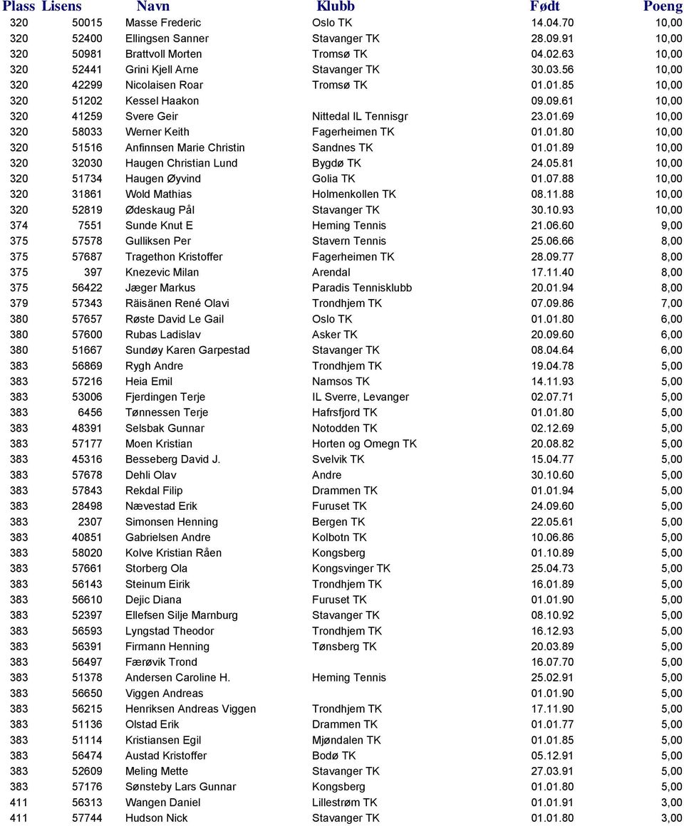 01.80 10,00 320 51516 Anfinnsen Marie Christin Sandnes TK 01.01.89 10,00 320 32030 Haugen Christian Lund Bygdø TK 24.05.81 10,00 320 51734 Haugen Øyvind Golia TK 01.07.