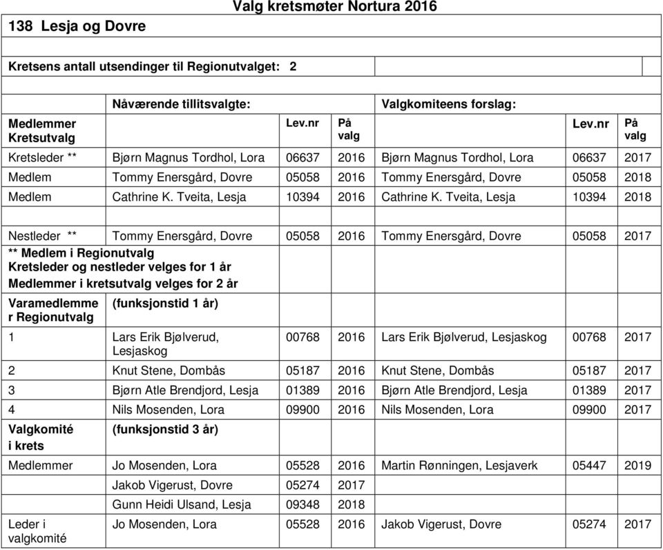 Tveita, Lesja 10394 2018 Nestleder ** Tommy Enersgård, Dovre 05058 2016 Tommy Enersgård, Dovre 05058 2017 ** Medlem i Regionut ut velges for 2 år r Regionut 1 Lars Erik Bjølverud, Lesjaskog 00768