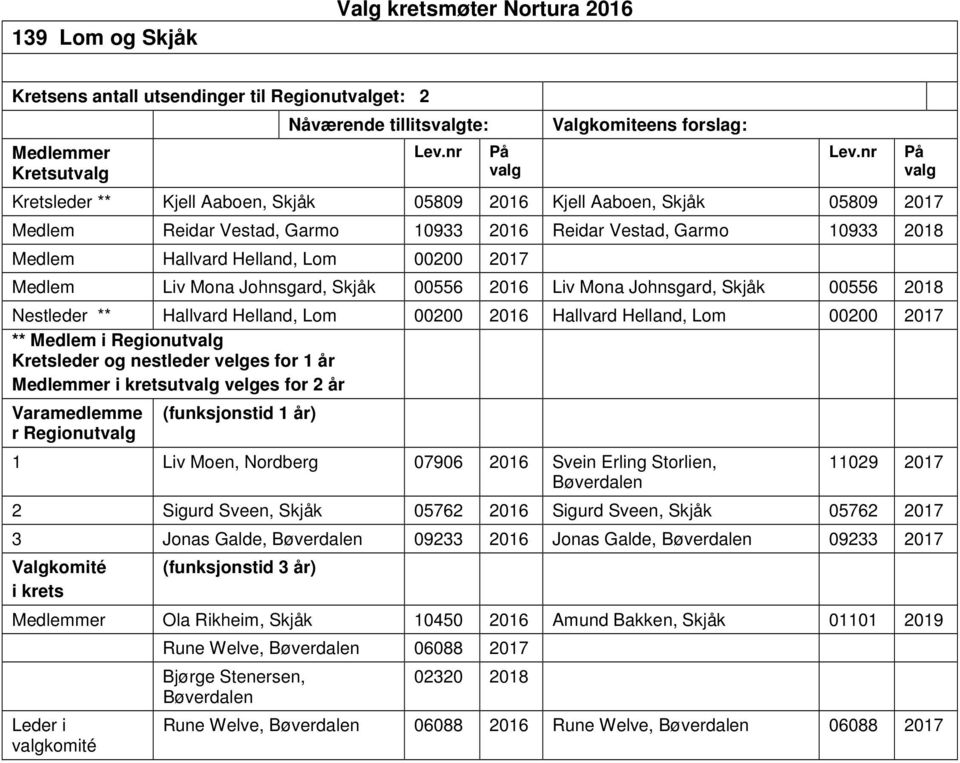 Nestleder ** Hallvard Helland, Lom 00200 2016 Hallvard Helland, Lom 00200 2017 ** Medlem i Regionut ut velges for 2 år r Regionut 1 Liv Moen, Nordberg 07906 2016 Svein Erling Storlien, Bøverdalen