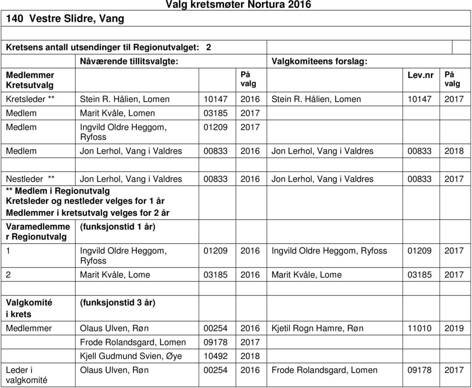 Nestleder ** Jon Lerhol, Vang i Valdres 00833 2016 Jon Lerhol, Vang i Valdres 00833 2017 ** Medlem i Regionut ut velges for 2 år r Regionut 1 Ingvild Oldre Heggom, Ryfoss 01209 2016 Ingvild Oldre