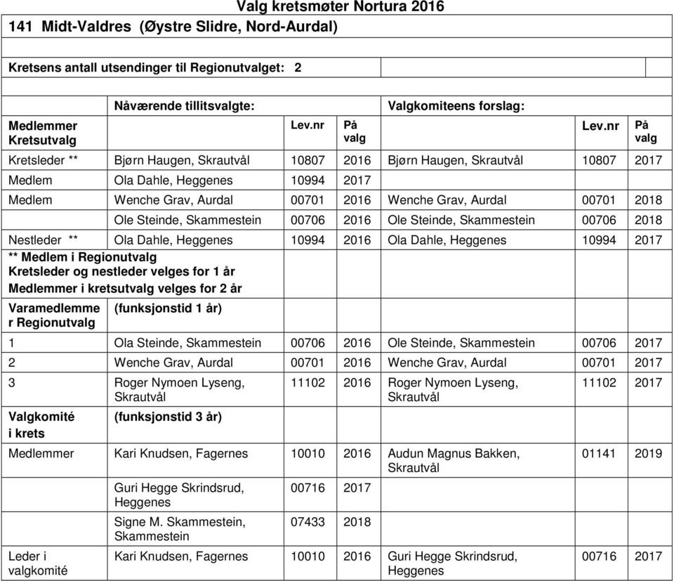 Ola Dahle, Heggenes 10994 2016 Ola Dahle, Heggenes 10994 2017 ** Medlem i Regionut ut velges for 2 år r Regionut 1 Ola Steinde, Skammestein 00706 2016 Ole Steinde, Skammestein 00706 2017 2 Wenche