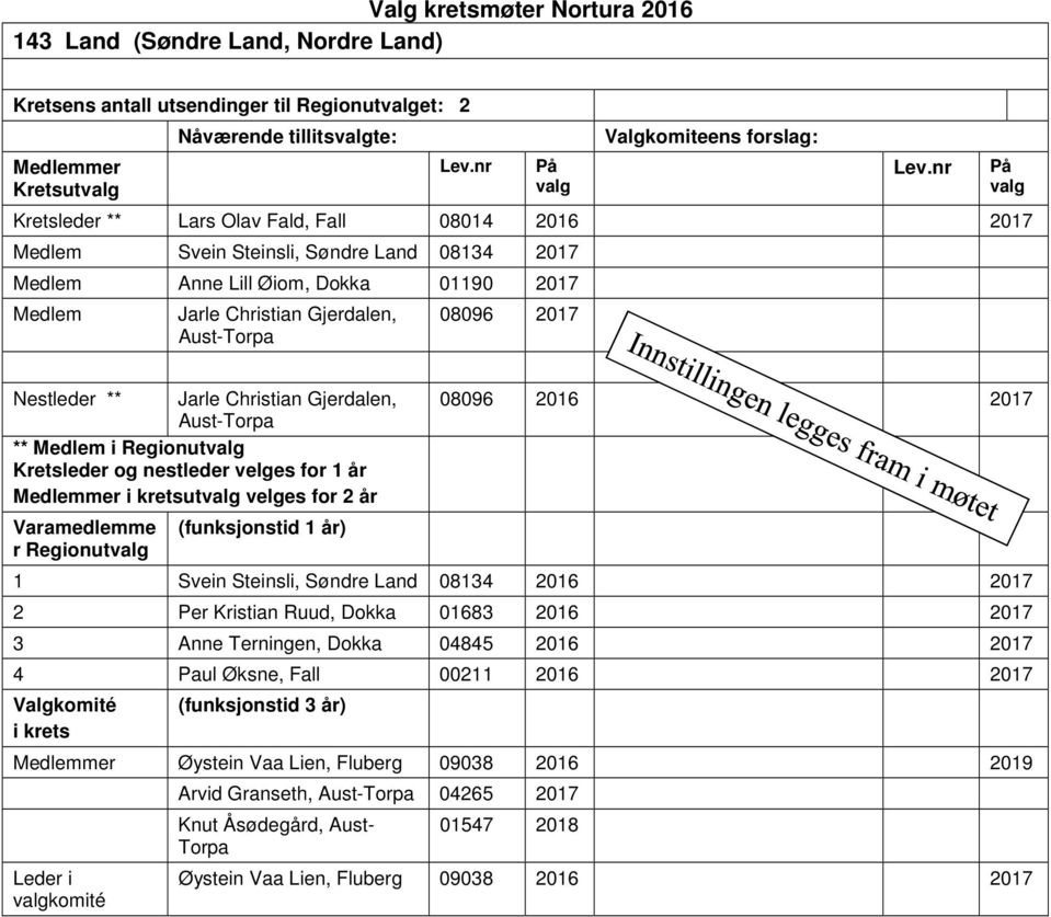 Regionut ut velges for 2 år r Regionut 08096 2016 2017 1 Svein Steinsli, Søndre Land 08134 2016 2017 2 Per Kristian Ruud, Dokka 01683 2016 2017 3 Anne Terningen, Dokka 04845 2016 2017 4