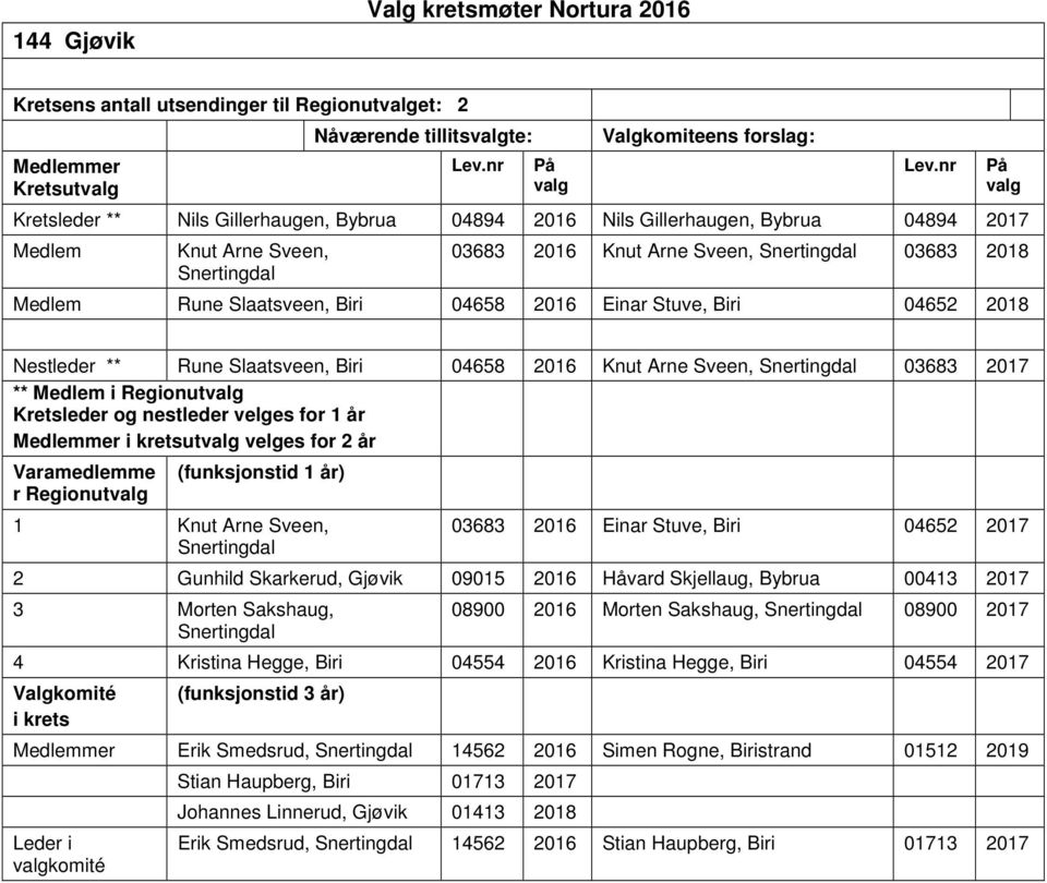 04658 2016 Knut Arne Sveen, Snertingdal 03683 2017 ** Medlem i Regionut ut velges for 2 år r Regionut 1 Knut Arne Sveen, Snertingdal 03683 2016 Einar Stuve, Biri 04652 2017 2 Gunhild Skarkerud,