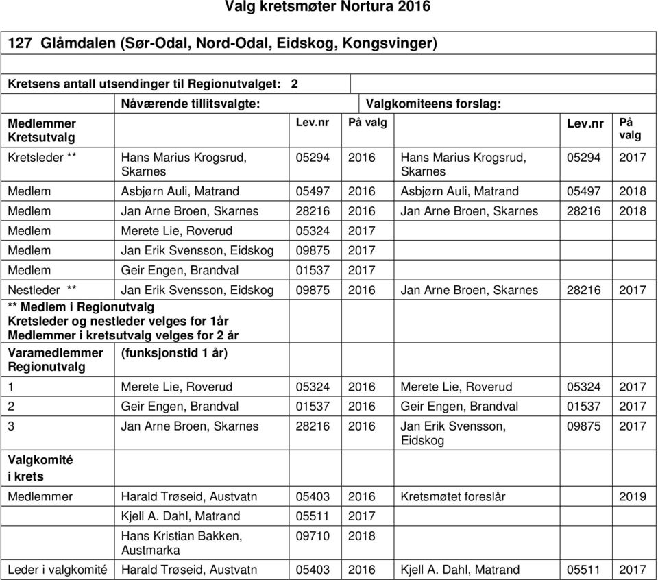 Roverud 05324 2017 Medlem Jan Erik Svensson, Eidskog 09875 2017 Medlem Geir Engen, Brandval 01537 2017 Nestleder ** Jan Erik Svensson, Eidskog 09875 2016 Jan Arne Broen, Skarnes 28216 2017 ** Medlem