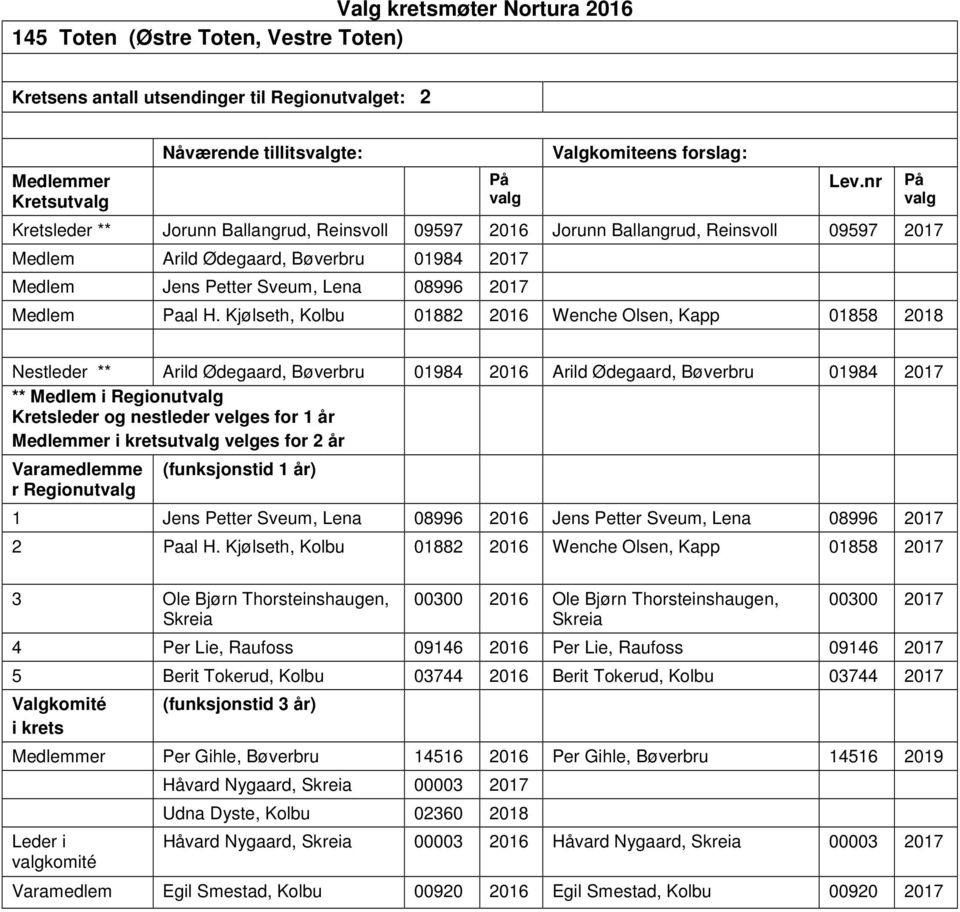 Kjølseth, Kolbu 01882 2016 Wenche Olsen, Kapp 01858 2018 Nestleder ** Arild Ødegaard, Bøverbru 01984 2016 Arild Ødegaard, Bøverbru 01984 2017 ** Medlem i Regionut ut velges for 2 år r Regionut 1 Jens