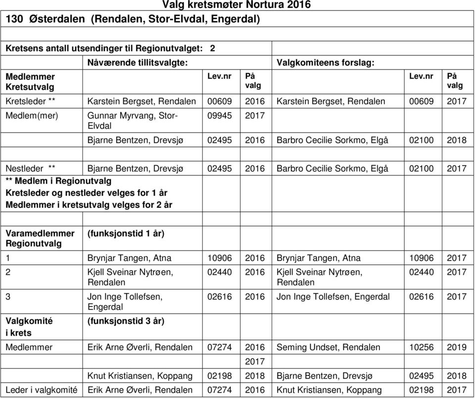 Barbro Cecilie Sorkmo, Elgå 02100 2017 ** Medlem i Regionut ut velges for 2 år r Regionut 1 Brynjar Tangen, Atna 10906 2016 Brynjar Tangen, Atna 10906 2017 2 Kjell Sveinar Nytrøen, Rendalen 3 Jon