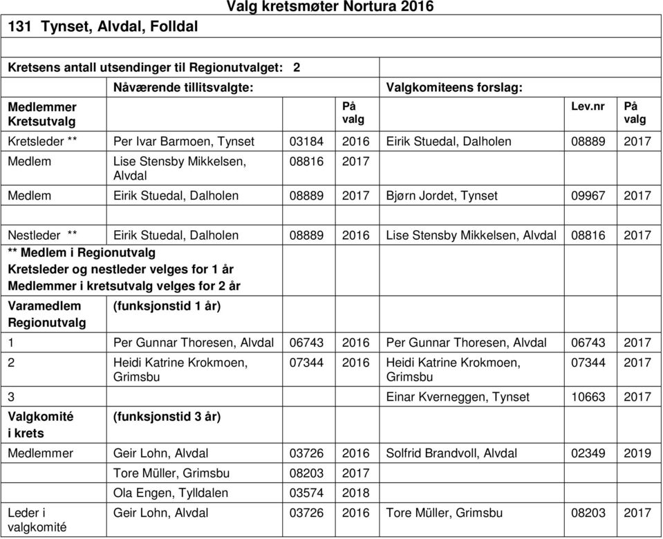 Stensby Mikkelsen, Alvdal 08816 2017 ** Medlem i Regionut ut velges for 2 år Varamedlem Regionut 1 Per Gunnar Thoresen, Alvdal 06743 2016 Per Gunnar Thoresen, Alvdal 06743 2017 2 Heidi Katrine