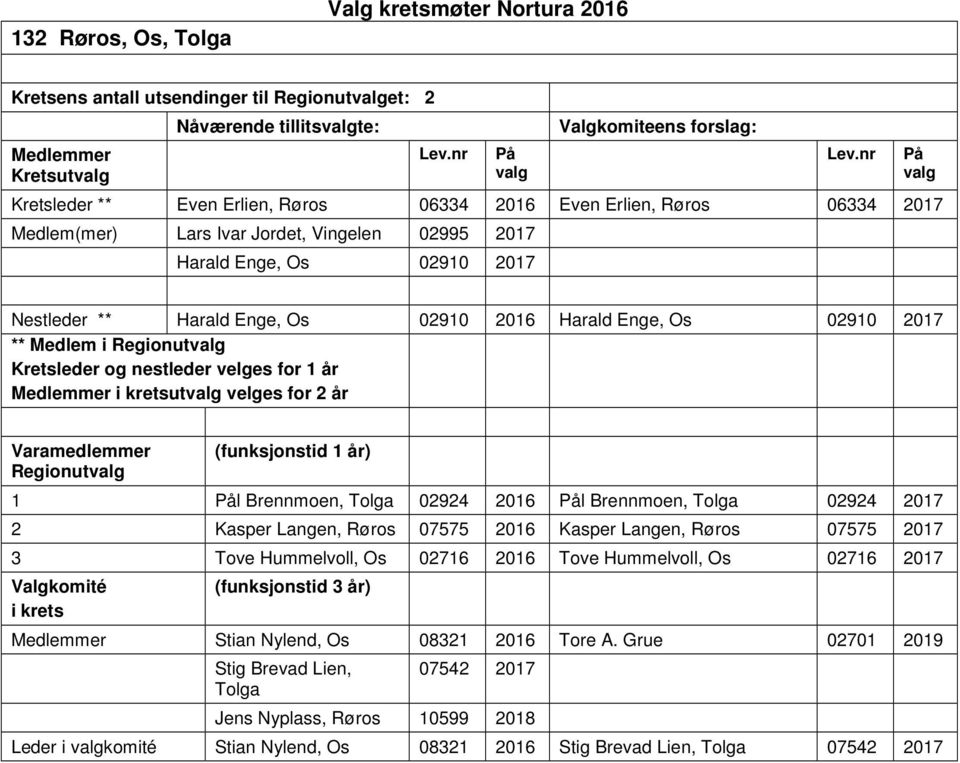 Regionut 1 l Brennmoen, Tolga 02924 2016 l Brennmoen, Tolga 02924 2017 2 Kasper Langen, Røros 07575 2016 Kasper Langen, Røros 07575 2017 3 Tove Hummelvoll, Os 02716 2016 Tove Hummelvoll, Os