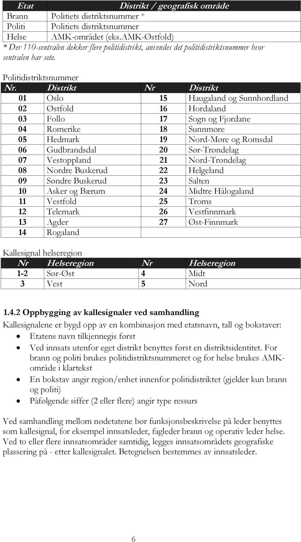 Distrikt Nr Distrikt 01 Oslo 15 Haugaland og Sunnhordland 02 Østfold 16 Hordaland 03 Follo 17 Sogn og Fjordane 04 Romerike 18 Sunnmøre 05 Hedmark 19 Nord-Møre og Romsdal 06 Gudbrandsdal 20