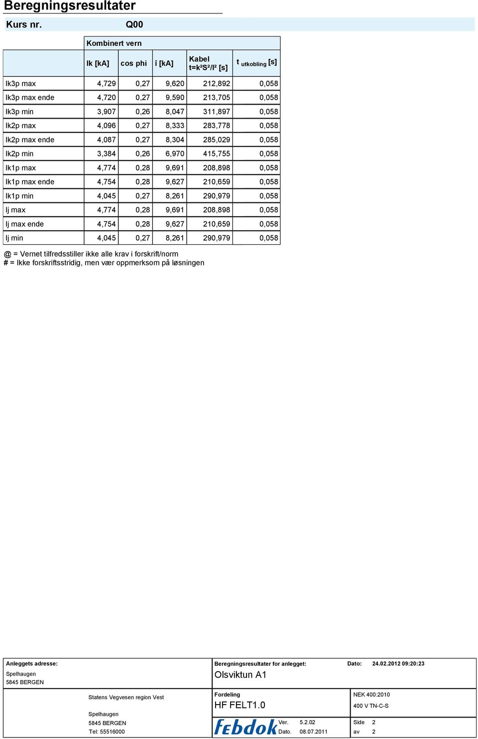 Ik2p max 4,096 0,27 8,333 283,778 0,058 Ik2p max ende 4,087 0,27 8,304 285,029 0,058 Ik2p min 3,384 0,26 6,970 45,755 0,058 Ikp max 4,774 0,28 9,69 208,898 0,058 Ikp max ende 4,754 0,28 9,627 20,659